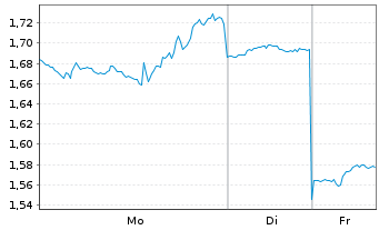 Chart Mini Future Long IBM - 1 Woche