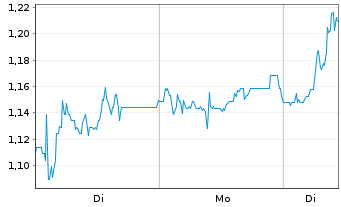 Chart Mini Future Long Sixt - 1 Woche
