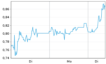 Chart Mini Future Long Sixt - 1 Woche
