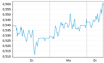 Chart Mini Future Long Jenoptik - 1 Woche
