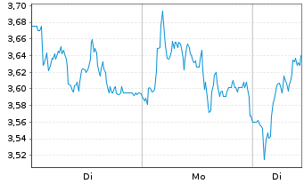Chart Mini Future Long Volkswagen - 1 Woche