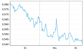 Chart Mini Future Short Chevron - 1 Woche