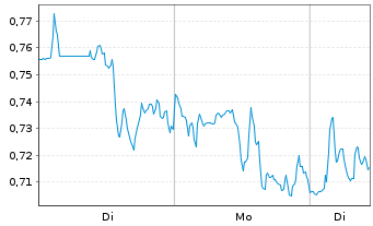 Chart Mini Future Long Palo Alto Networks - 1 Woche