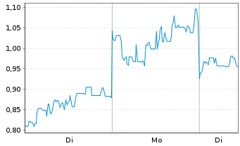 Chart Mini Future Long Vulcan Energy Resources - 1 Woche
