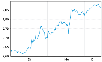 Chart Mini Future Long Exxon Mobil - 1 Week