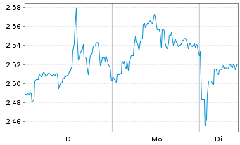 Chart Mini Future Long MasterCard - 1 Woche