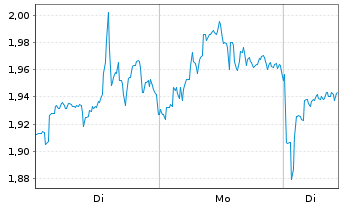 Chart Mini Future Long MasterCard - 1 Woche