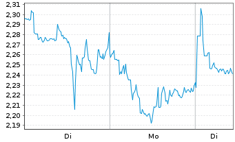 Chart Mini Future Short MasterCard - 1 Woche