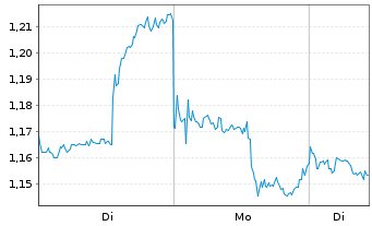 Chart Mini Future Short Kraft Heinz - 1 Woche