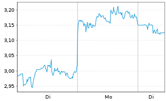 Chart Mini Future Long Merck & Co. - 1 Woche