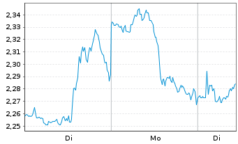 Chart Mini Future Long JPMorgan Chase - 1 Woche