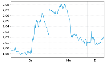 Chart Mini Future Long JPMorgan Chase - 1 Woche