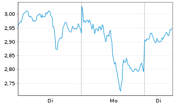 Chart Mini Future Long Pan American Silver - 1 Woche