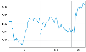 Chart Mini Future Long Banco Santander - 1 Woche