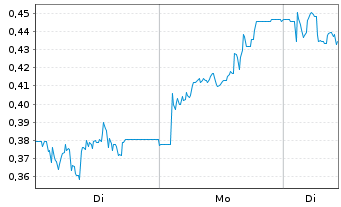 Chart Mini Future Long Hapag Lloyd - 1 Woche