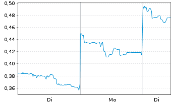 Chart Mini Future Long Geely Automobile Holdings - 1 Woche