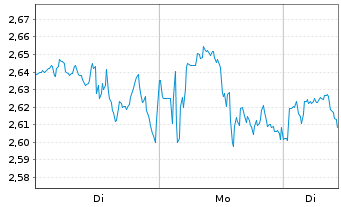 Chart Mini Future Long Cisco - 1 Woche