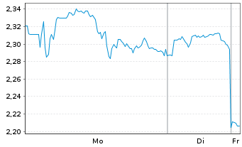 Chart Mini Future Long Cisco - 1 Woche