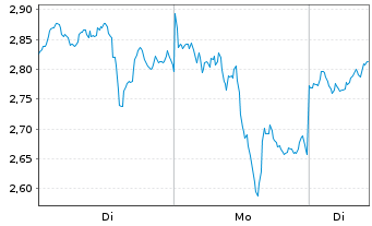 Chart Mini Future Long Pan American Silver - 1 Woche