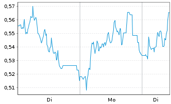 Chart Mini Future Long Aroundtown - 1 Woche