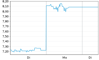 Chart Mini Future Long Samsung Electronics - 1 Woche