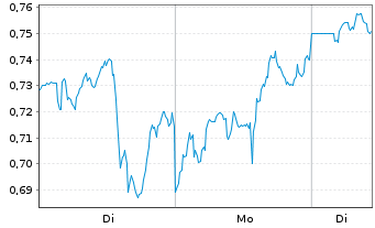 Chart Mini Future Long Occidental Petroleum - 1 Woche