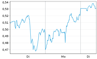 Chart Mini Future Long Occidental Petroleum - 1 Woche