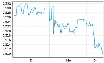 Chart Mini Future Short Suedzucker - 1 Woche