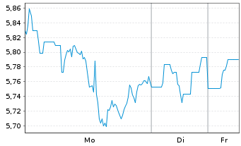 Chart Mini Future Long Caterpillar - 1 Woche