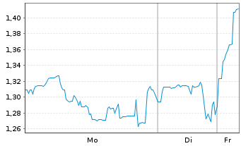 Chart Mini Future Long Petroleo Brasileiro - 1 Woche
