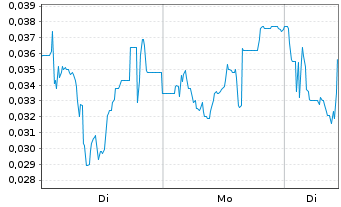 Chart Mini Future Long Hexagon Purus - 1 Woche