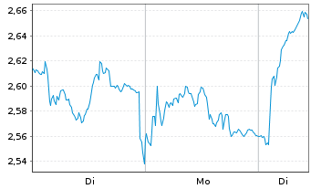 Chart Mini Future Long Intesa Sanpaolo - 1 Woche