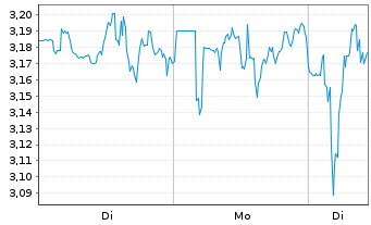 Chart Mini Future Long BlackRock Funding - 1 Woche