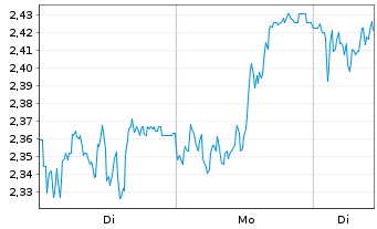 Chart Mini Future Long Fraport - 1 Woche