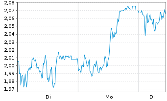Chart Mini Future Long Fraport - 1 Woche