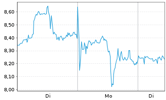 Chart Mini Future Long Albemarle - 1 Woche