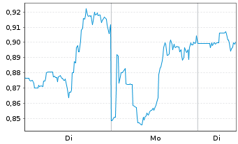 Chart Mini Future Short Bristol-Myers Squibb - 1 Week