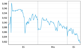 Chart Mini Future Short Sanofi - 1 Woche