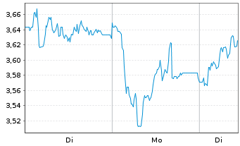 Chart Mini Future Long Talanx - 1 Woche