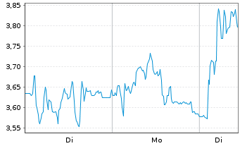 Chart Mini Future Long Kloeckner & Co - 1 Woche
