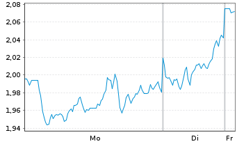 Chart Mini Future Long Sanofi - 1 Woche