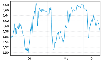 Chart Mini Future Long Siemens Energy - 1 Woche