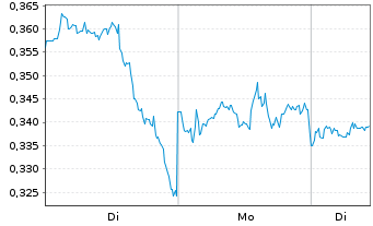 Chart Mini Future Long Pfizer - 1 Woche
