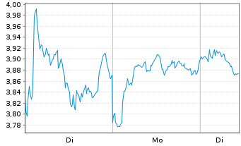 Chart Mini Future Short Novo-Nordisk - 1 Woche