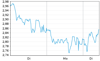 Chart Mini Future Long Deutsche Lufthansa - 1 Woche