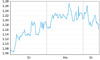 Chart Mini Future Short Deutsche Lufthansa - 1 Woche