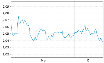 Chart Mini Future Short SAP - 1 Woche