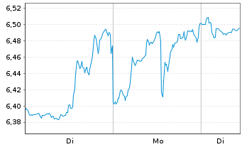 Chart Mini Future Short Microstrategy - 1 Woche