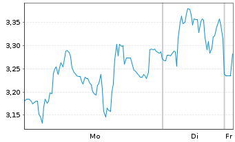 Chart Mini Future Long Thyssenkrupp - 1 Woche