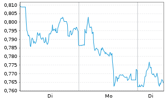 Chart Mini Future Short Deutsche Telekom - 1 Woche
